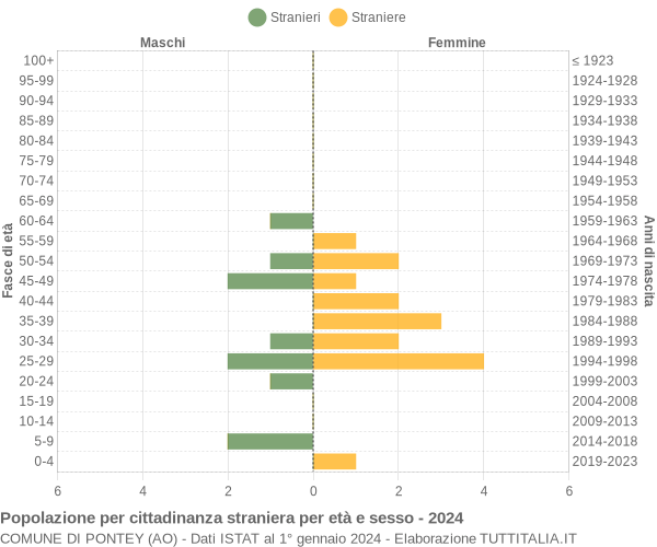 Grafico cittadini stranieri - Pontey 2024