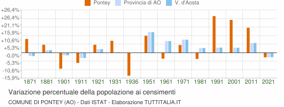 Grafico variazione percentuale della popolazione Comune di Pontey (AO)