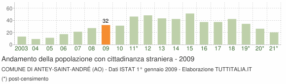 Grafico andamento popolazione stranieri Comune di Antey-Saint-André (AO)