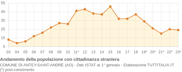 Andamento popolazione stranieri Comune di Antey-Saint-André (AO)