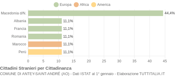 Grafico cittadinanza stranieri - Antey-Saint-André 2004