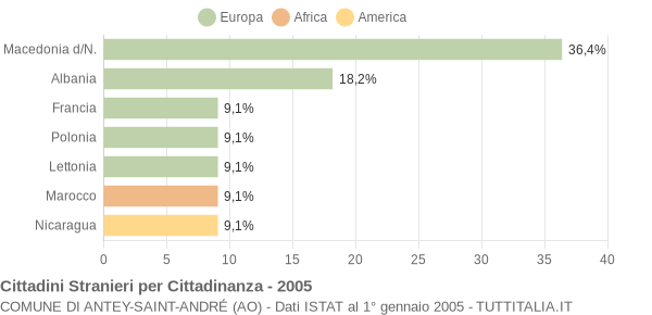 Grafico cittadinanza stranieri - Antey-Saint-André 2005