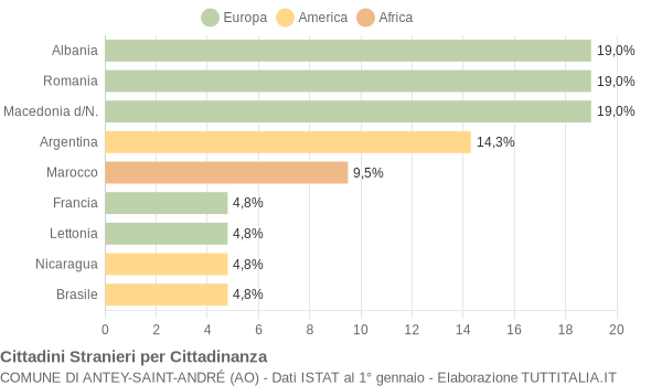 Grafico cittadinanza stranieri - Antey-Saint-André 2007