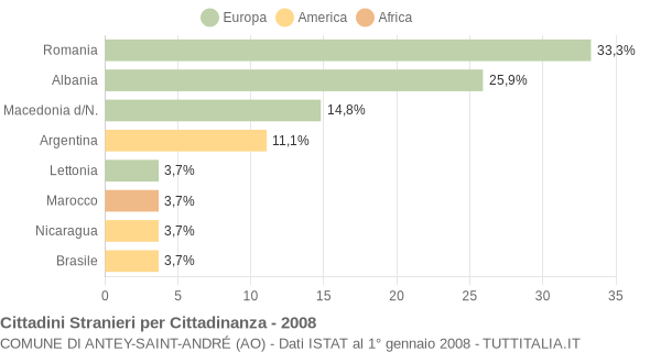 Grafico cittadinanza stranieri - Antey-Saint-André 2008