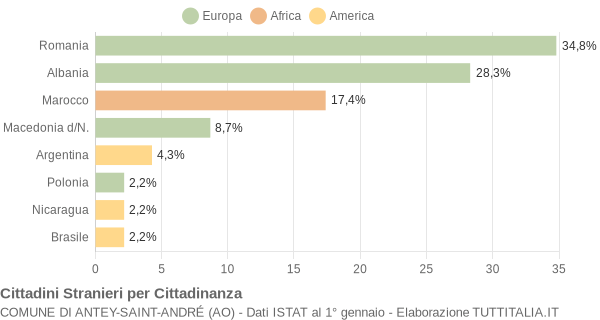 Grafico cittadinanza stranieri - Antey-Saint-André 2011
