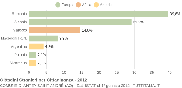 Grafico cittadinanza stranieri - Antey-Saint-André 2012