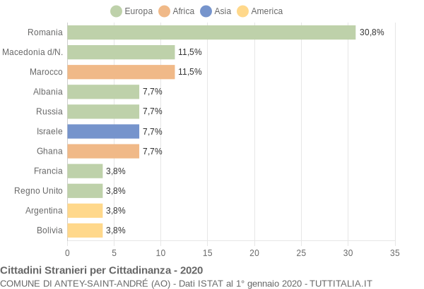 Grafico cittadinanza stranieri - Antey-Saint-André 2020