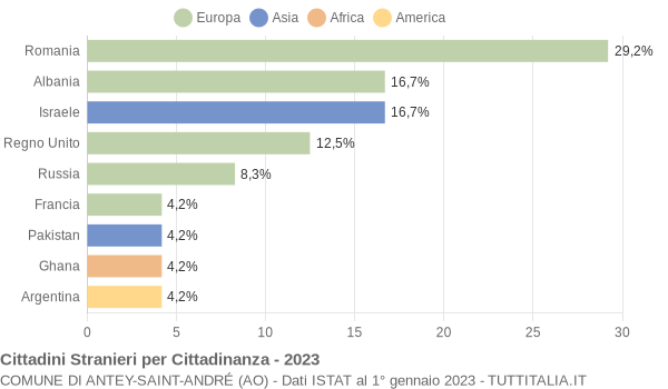 Grafico cittadinanza stranieri - Antey-Saint-André 2023