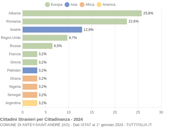 Grafico cittadinanza stranieri - Antey-Saint-André 2024