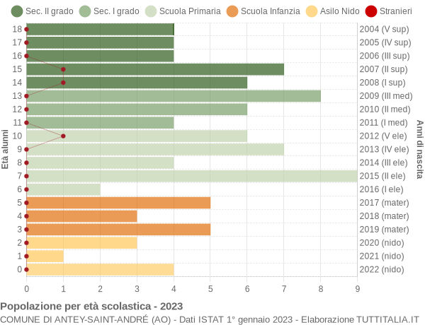 Grafico Popolazione in età scolastica - Antey-Saint-André 2023