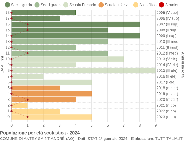 Grafico Popolazione in età scolastica - Antey-Saint-André 2024