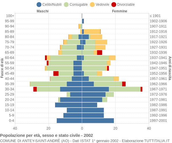 Grafico Popolazione per età, sesso e stato civile Comune di Antey-Saint-André (AO)