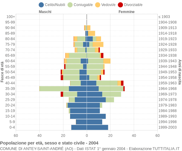 Grafico Popolazione per età, sesso e stato civile Comune di Antey-Saint-André (AO)