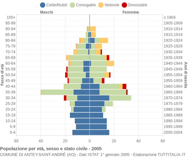 Grafico Popolazione per età, sesso e stato civile Comune di Antey-Saint-André (AO)