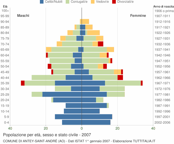 Grafico Popolazione per età, sesso e stato civile Comune di Antey-Saint-André (AO)
