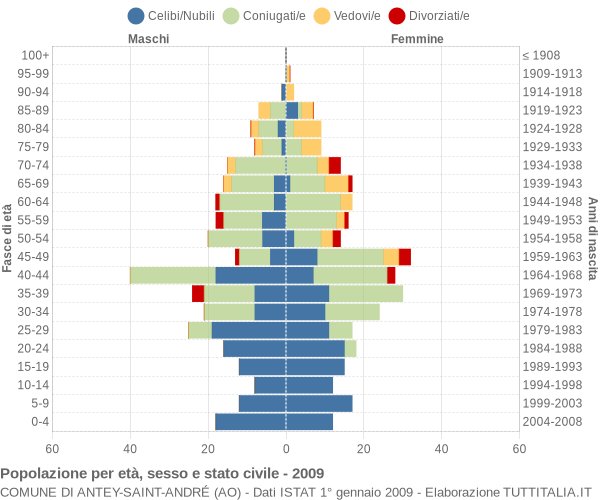 Grafico Popolazione per età, sesso e stato civile Comune di Antey-Saint-André (AO)