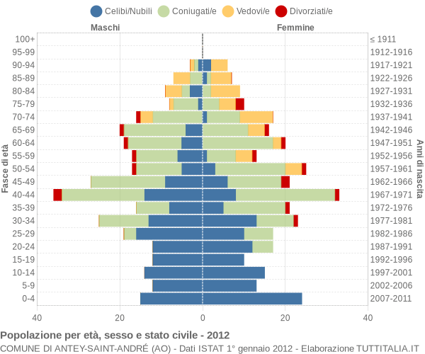 Grafico Popolazione per età, sesso e stato civile Comune di Antey-Saint-André (AO)