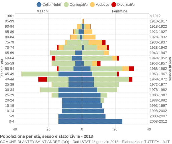 Grafico Popolazione per età, sesso e stato civile Comune di Antey-Saint-André (AO)