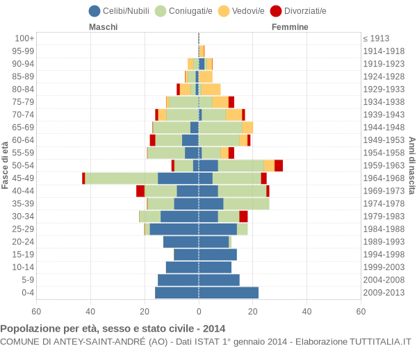 Grafico Popolazione per età, sesso e stato civile Comune di Antey-Saint-André (AO)