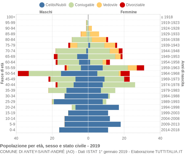 Grafico Popolazione per età, sesso e stato civile Comune di Antey-Saint-André (AO)