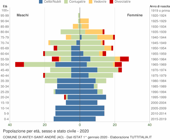 Grafico Popolazione per età, sesso e stato civile Comune di Antey-Saint-André (AO)