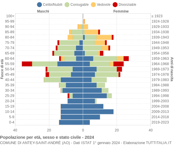 Grafico Popolazione per età, sesso e stato civile Comune di Antey-Saint-André (AO)