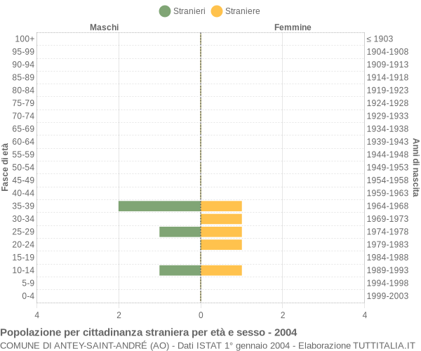 Grafico cittadini stranieri - Antey-Saint-André 2004