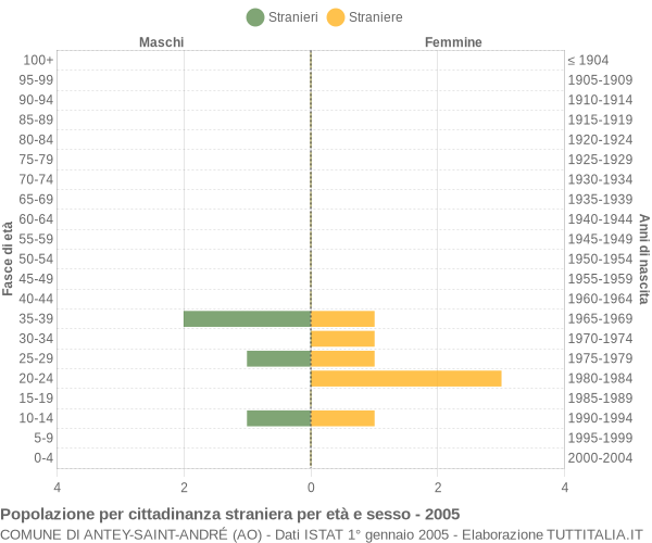 Grafico cittadini stranieri - Antey-Saint-André 2005