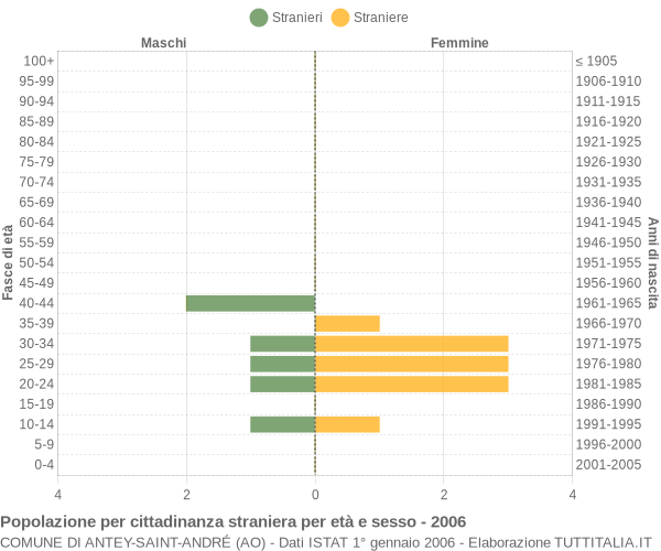 Grafico cittadini stranieri - Antey-Saint-André 2006