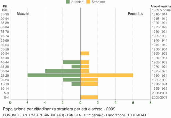 Grafico cittadini stranieri - Antey-Saint-André 2009