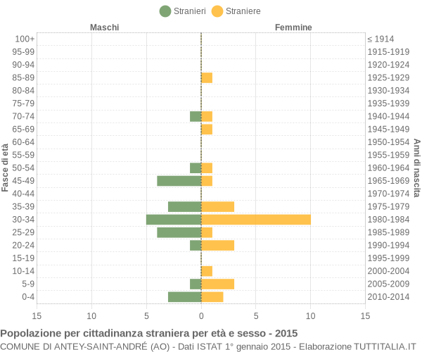 Grafico cittadini stranieri - Antey-Saint-André 2015