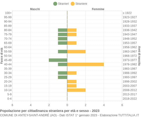 Grafico cittadini stranieri - Antey-Saint-André 2023