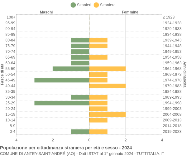 Grafico cittadini stranieri - Antey-Saint-André 2024