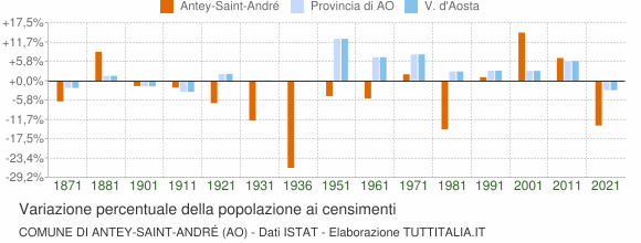 Grafico variazione percentuale della popolazione Comune di Antey-Saint-André (AO)