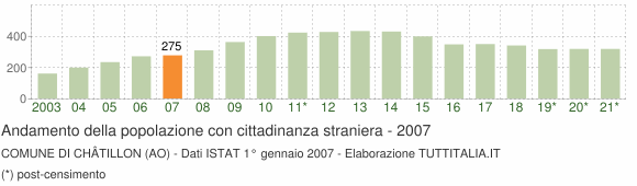 Grafico andamento popolazione stranieri Comune di Châtillon (AO)