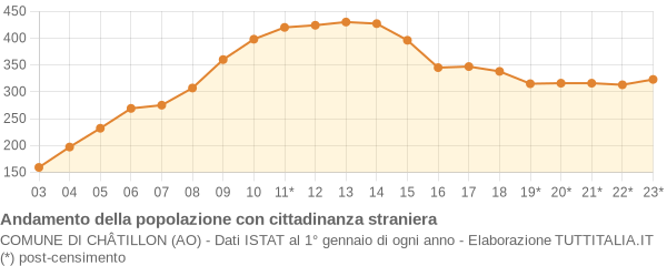 Andamento popolazione stranieri Comune di Châtillon (AO)