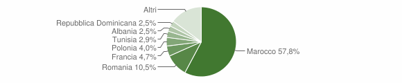 Grafico cittadinanza stranieri - Châtillon 2007