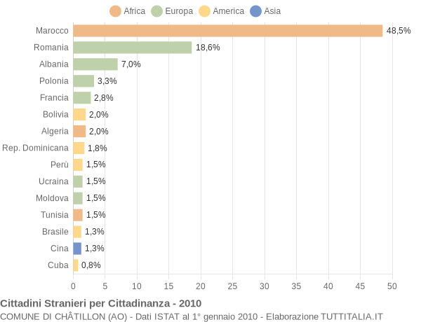 Grafico cittadinanza stranieri - Châtillon 2010