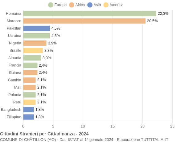 Grafico cittadinanza stranieri - Châtillon 2024