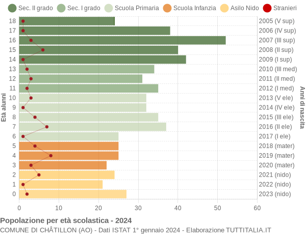 Grafico Popolazione in età scolastica - Châtillon 2024