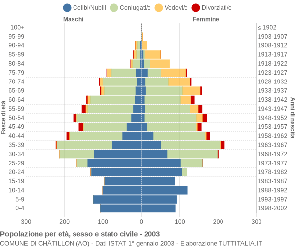 Grafico Popolazione per età, sesso e stato civile Comune di Châtillon (AO)