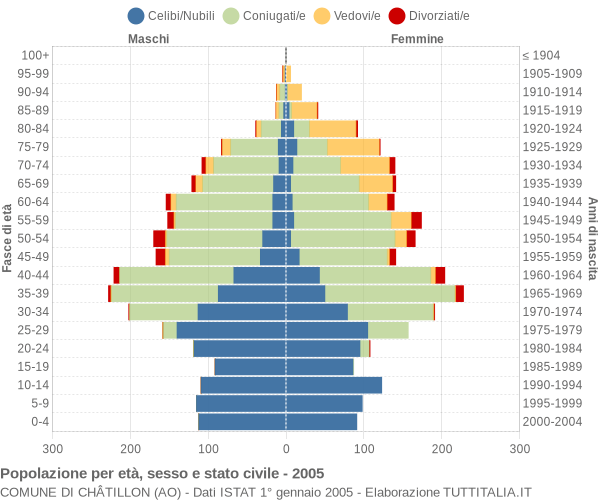 Grafico Popolazione per età, sesso e stato civile Comune di Châtillon (AO)