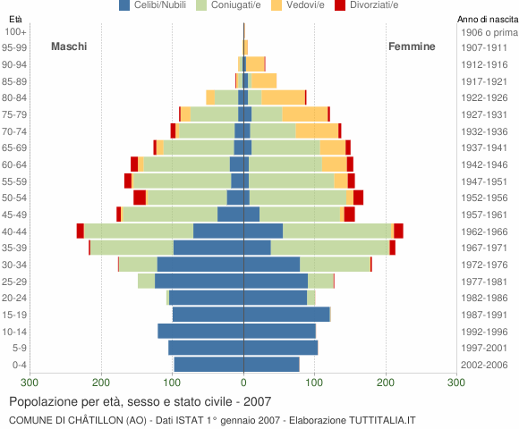 Grafico Popolazione per età, sesso e stato civile Comune di Châtillon (AO)