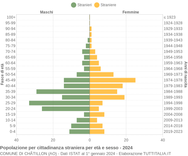 Grafico cittadini stranieri - Châtillon 2024