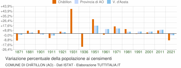 Grafico variazione percentuale della popolazione Comune di Châtillon (AO)