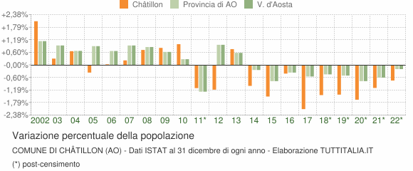 Variazione percentuale della popolazione Comune di Châtillon (AO)