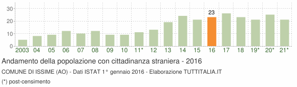 Grafico andamento popolazione stranieri Comune di Issime (AO)