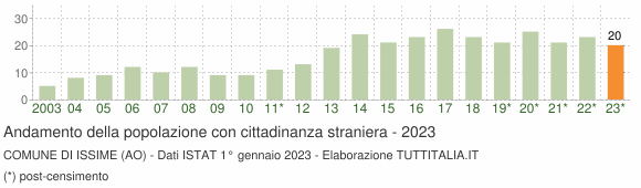 Grafico andamento popolazione stranieri Comune di Issime (AO)
