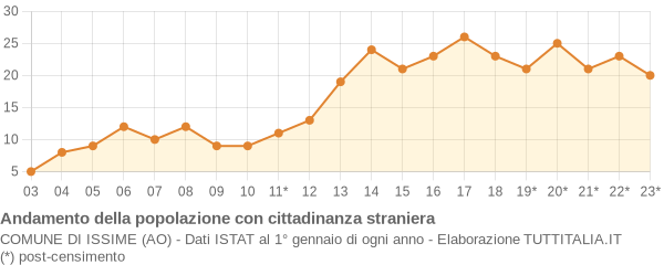 Andamento popolazione stranieri Comune di Issime (AO)