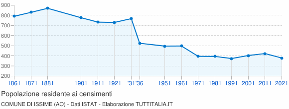 Grafico andamento storico popolazione Comune di Issime (AO)